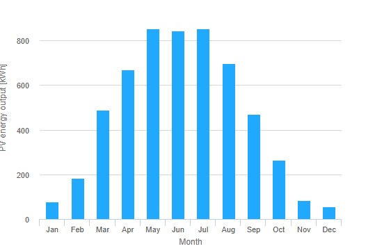 Kuukausittaiset tuotot 6 kWp järjestelmällä