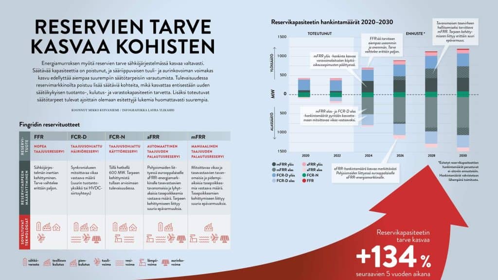 Fingrid_Reservien_tarve_reserviakku