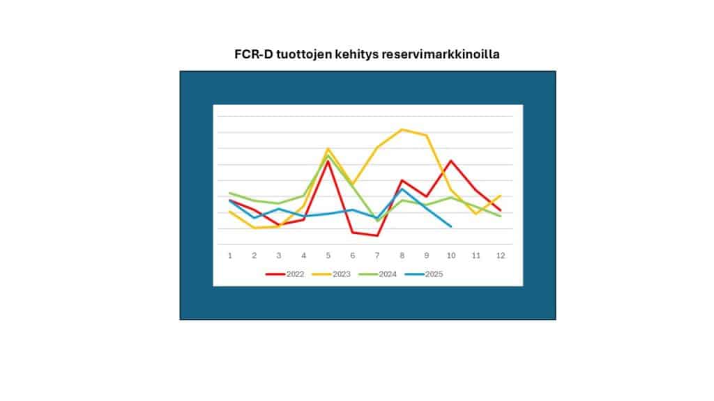 Reservimarkkina korvaukset FCR-D markkinoilla
