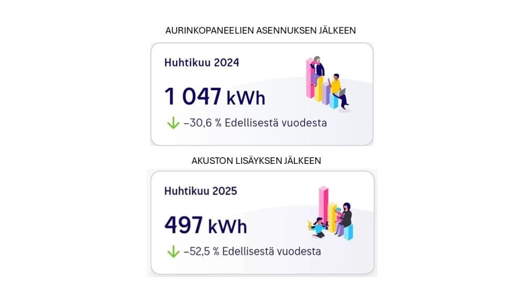 Akku vähentää ostosähkön määrää