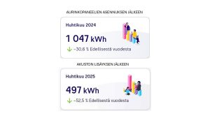 Akku vähentää ostosähkön määrää